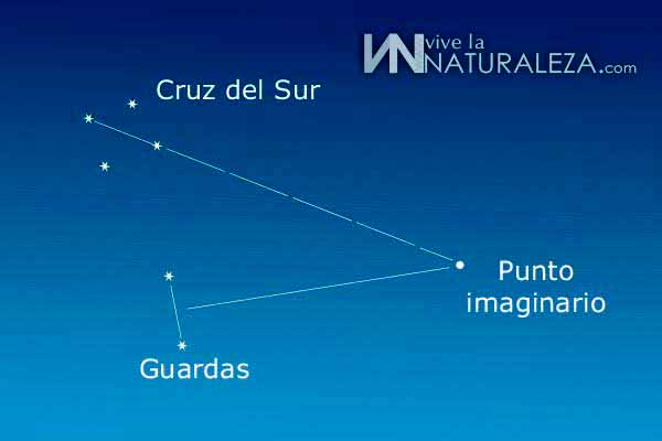 como orientarse con las estrellas
